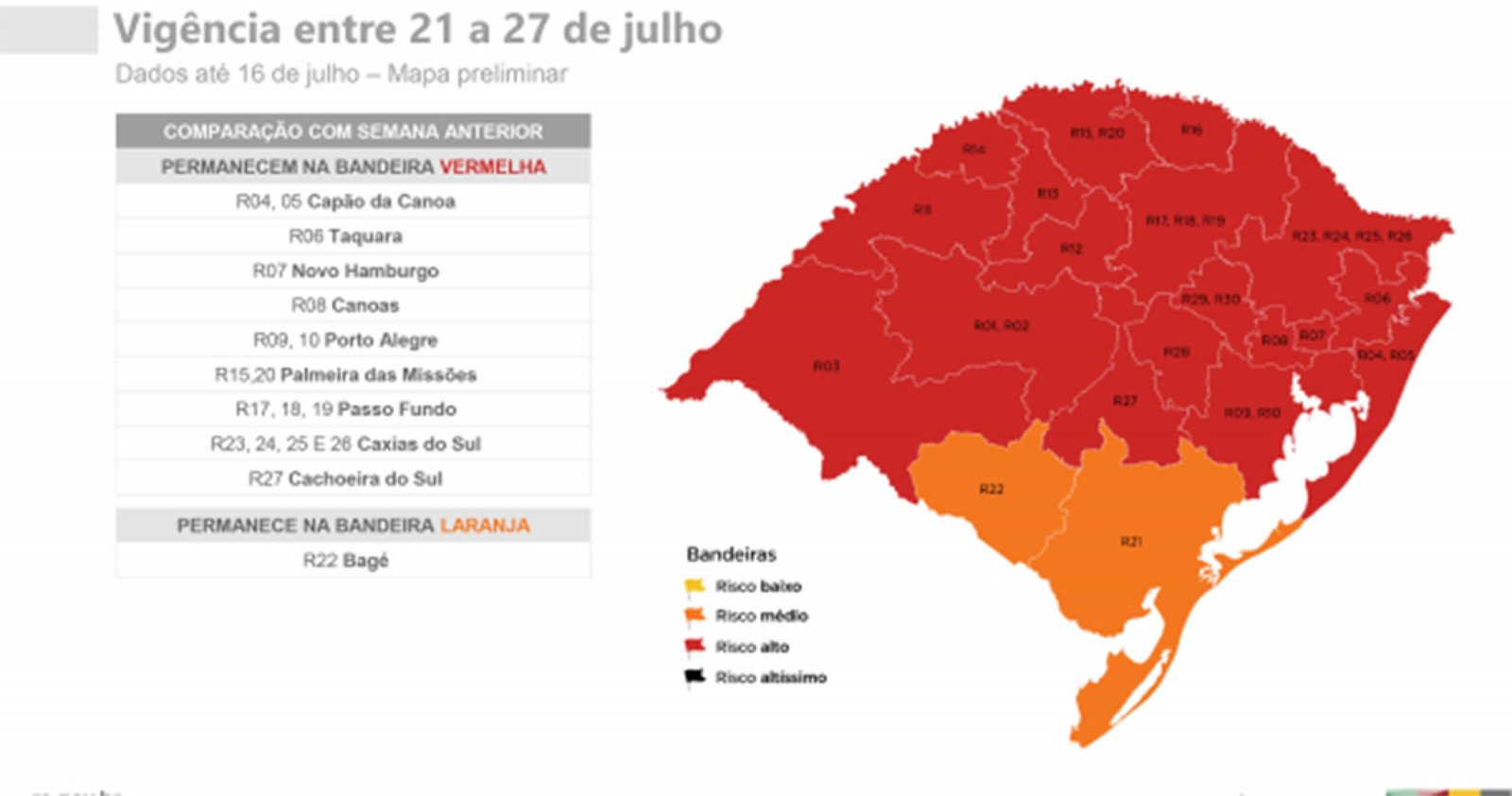 Modelo de bandeiras vai mudar nos próximos dez dias e prefeitos terão maior autonomia